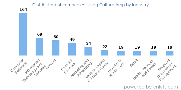 Companies using Culture Amp - Distribution by industry