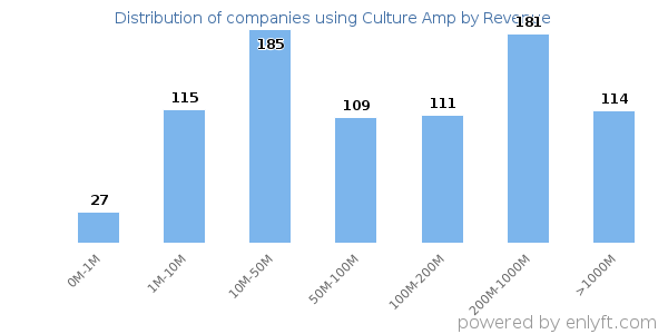 Culture Amp clients - distribution by company revenue
