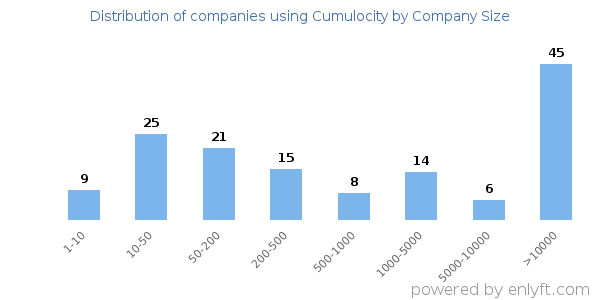 Companies using Cumulocity, by size (number of employees)