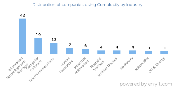 Companies using Cumulocity - Distribution by industry