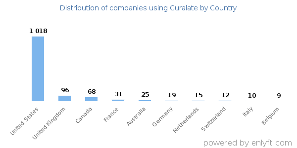 Curalate customers by country