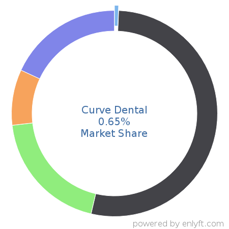 Curve Dental market share in Dental Software is about 0.56%