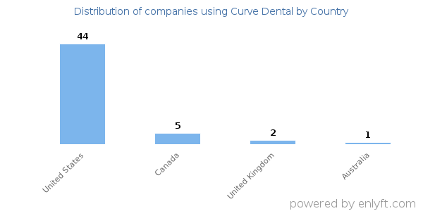 Curve Dental customers by country