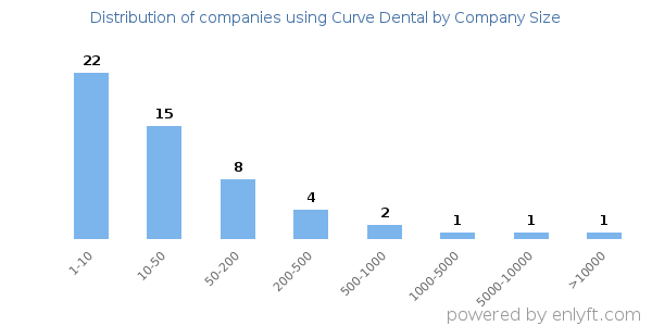 Companies using Curve Dental, by size (number of employees)