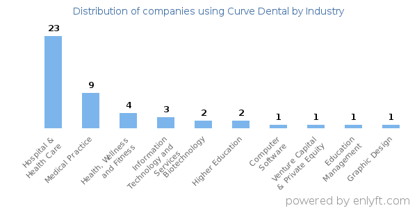 Companies using Curve Dental - Distribution by industry