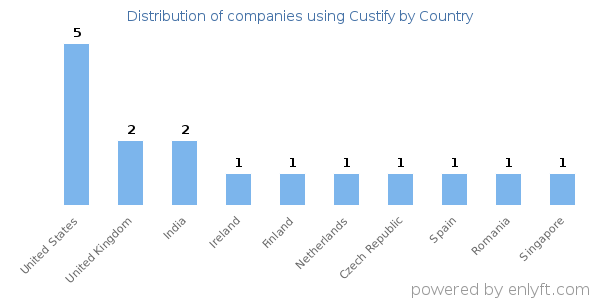 Custify customers by country