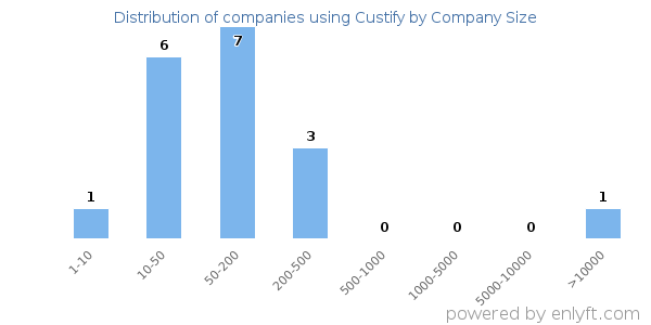Companies using Custify, by size (number of employees)