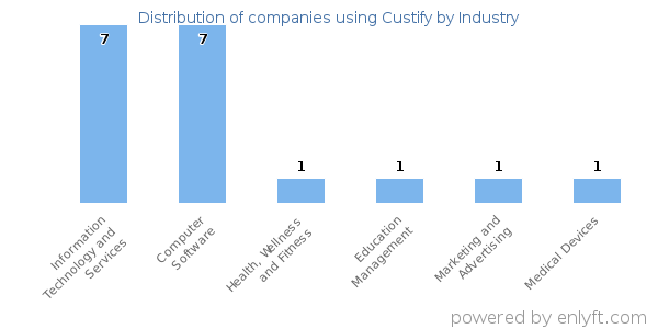 Companies using Custify - Distribution by industry