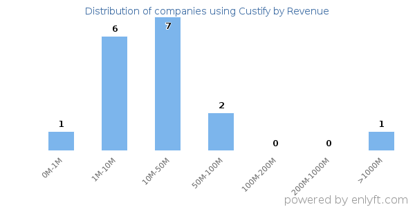 Custify clients - distribution by company revenue