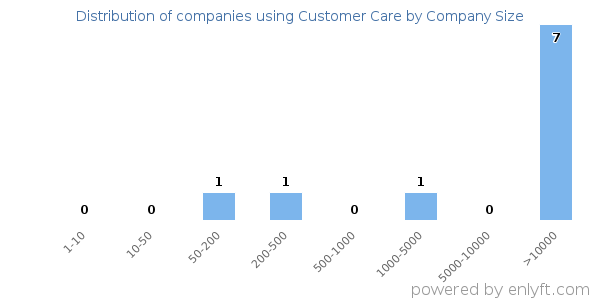 Companies using Customer Care, by size (number of employees)