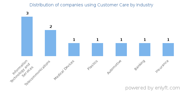 Companies using Customer Care - Distribution by industry