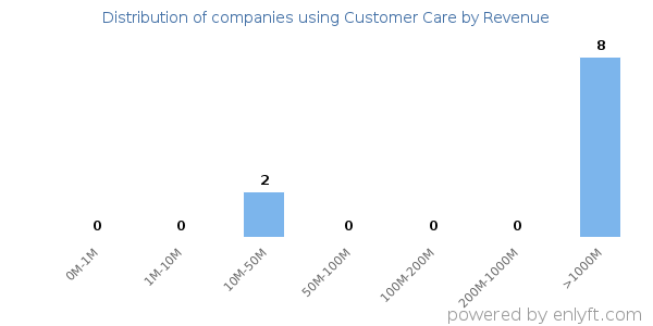 Customer Care clients - distribution by company revenue