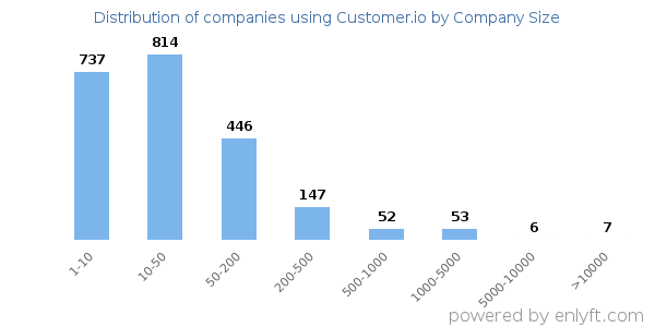 Companies using Customer.io, by size (number of employees)