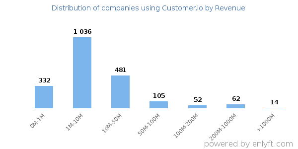 Customer.io clients - distribution by company revenue