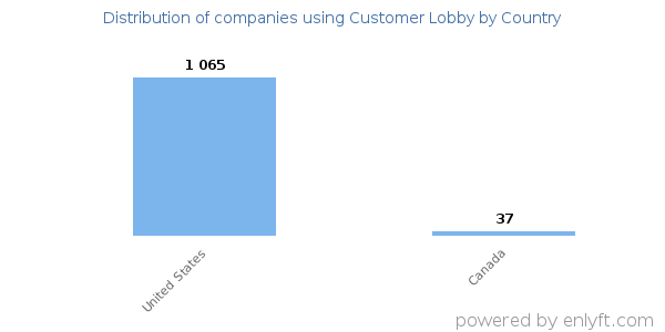 Customer Lobby customers by country