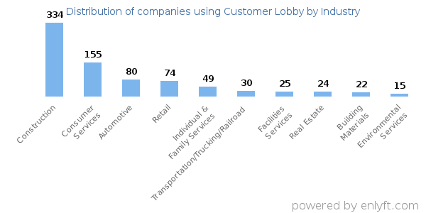 Companies using Customer Lobby - Distribution by industry