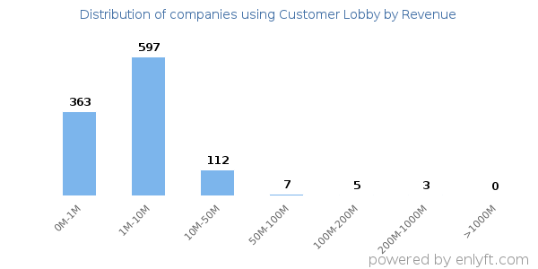 Customer Lobby clients - distribution by company revenue