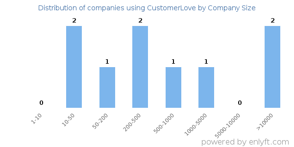 Companies using CustomerLove, by size (number of employees)
