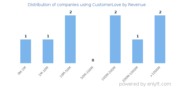 CustomerLove clients - distribution by company revenue