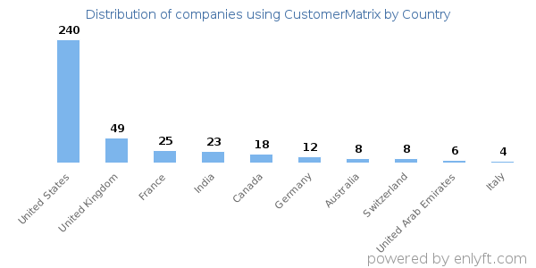 CustomerMatrix customers by country