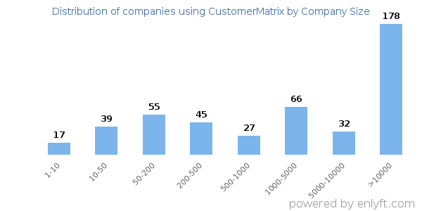 Companies using CustomerMatrix, by size (number of employees)