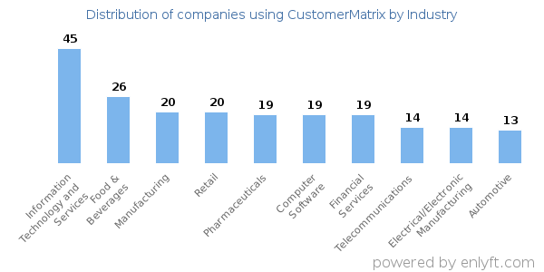 Companies using CustomerMatrix - Distribution by industry