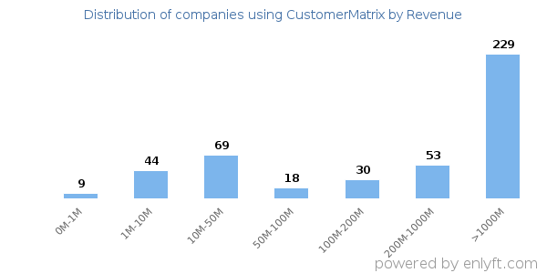 CustomerMatrix clients - distribution by company revenue