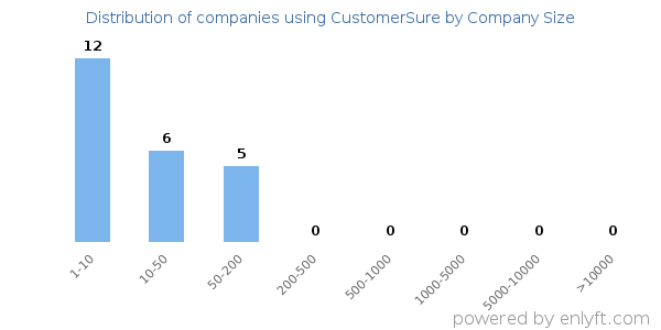 Companies using CustomerSure, by size (number of employees)