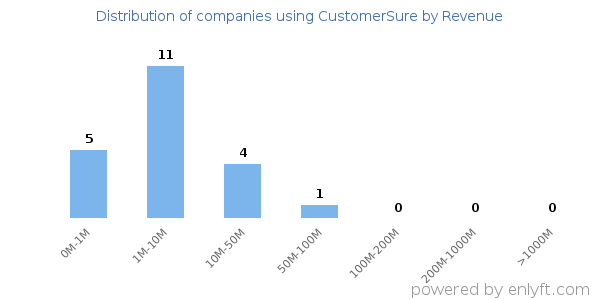 CustomerSure clients - distribution by company revenue