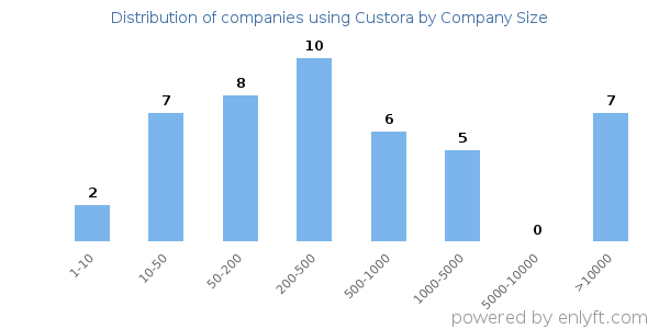 Companies using Custora, by size (number of employees)