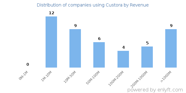 Custora clients - distribution by company revenue