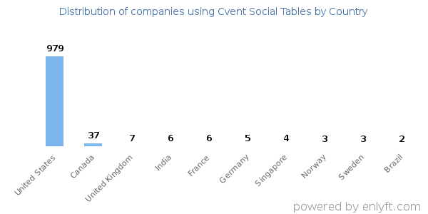 Cvent Social Tables customers by country