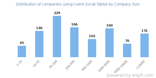 Companies using Cvent Social Tables, by size (number of employees)