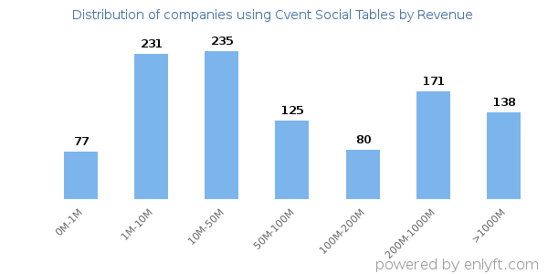 Cvent Social Tables clients - distribution by company revenue