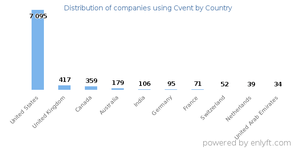 Cvent customers by country