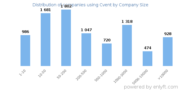 Companies using Cvent, by size (number of employees)