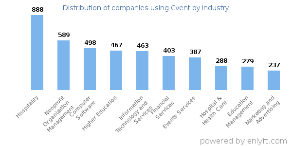 Companies using Cvent - Distribution by industry