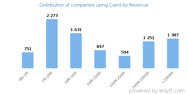 Cvent clients - distribution by company revenue