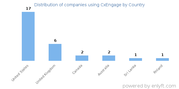 CxEngage customers by country
