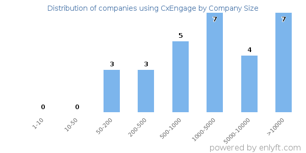 Companies using CxEngage, by size (number of employees)