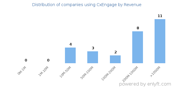 CxEngage clients - distribution by company revenue