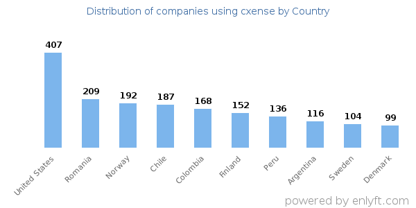 cxense customers by country