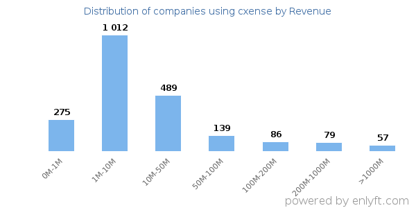 cxense clients - distribution by company revenue