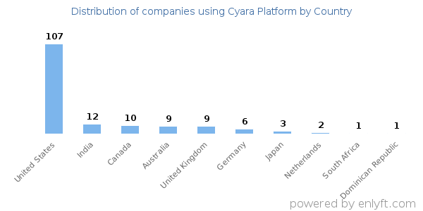 Cyara Platform customers by country