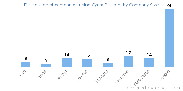 Companies using Cyara Platform, by size (number of employees)