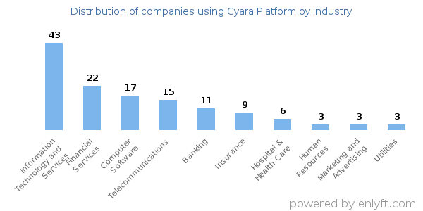 Companies using Cyara Platform - Distribution by industry