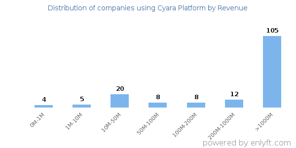 Cyara Platform clients - distribution by company revenue