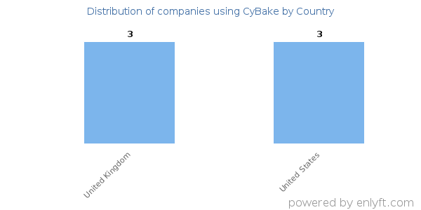 CyBake customers by country