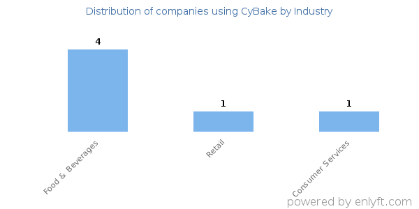 Companies using CyBake - Distribution by industry