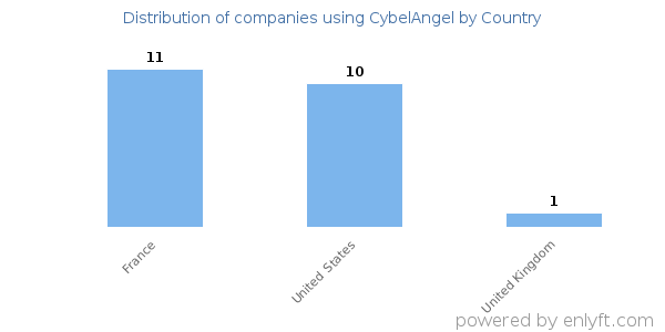 CybelAngel customers by country